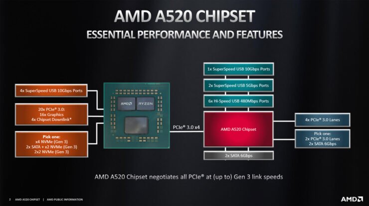 AMD A520 Motherboard Chipset 2 740x414 1