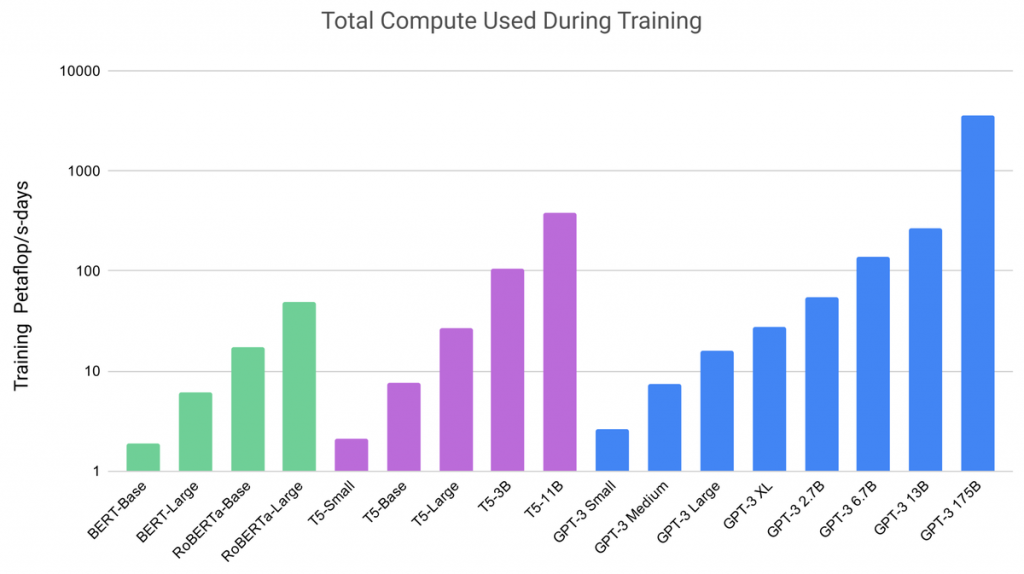 GPT-3 Vs Others