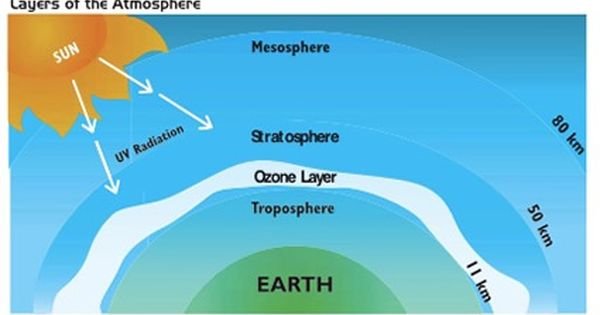 Scientists warn about the Human impacts of shrinking the Stratosphere