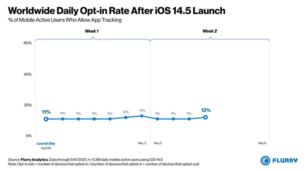 Only 12% of global and 4% of US iOS users said 'OK' to Apple's ad ...