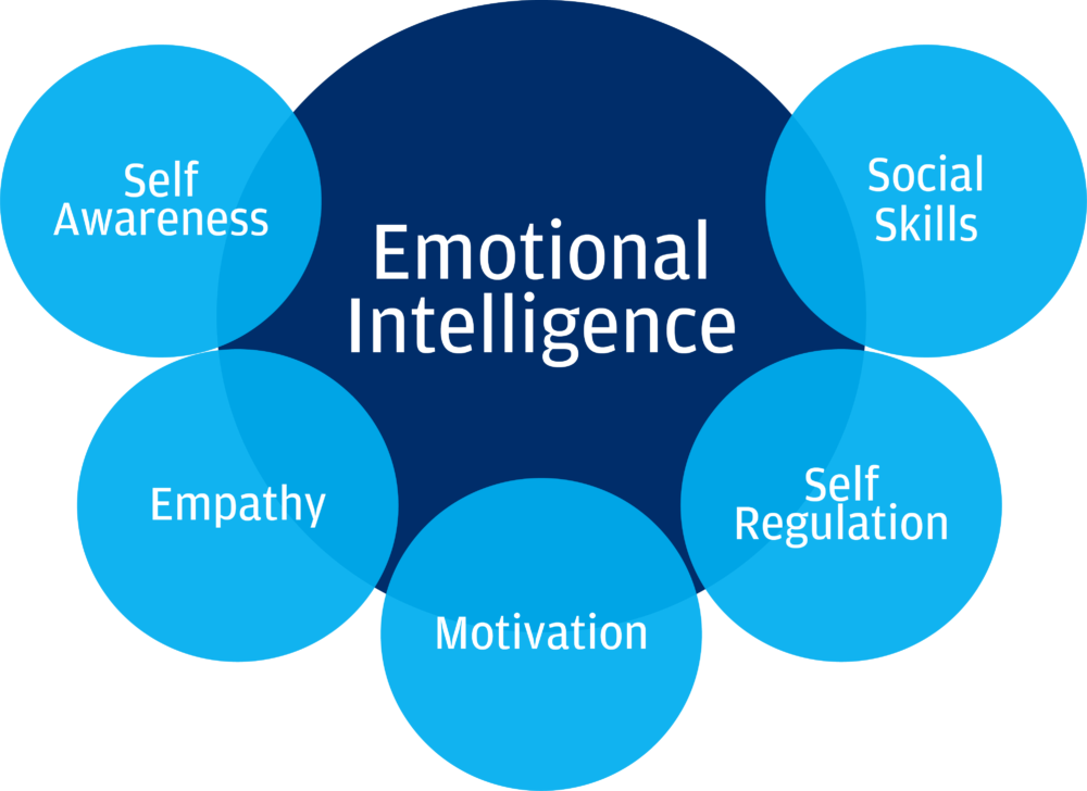 What is Emotional Intelligence and does it Exist?