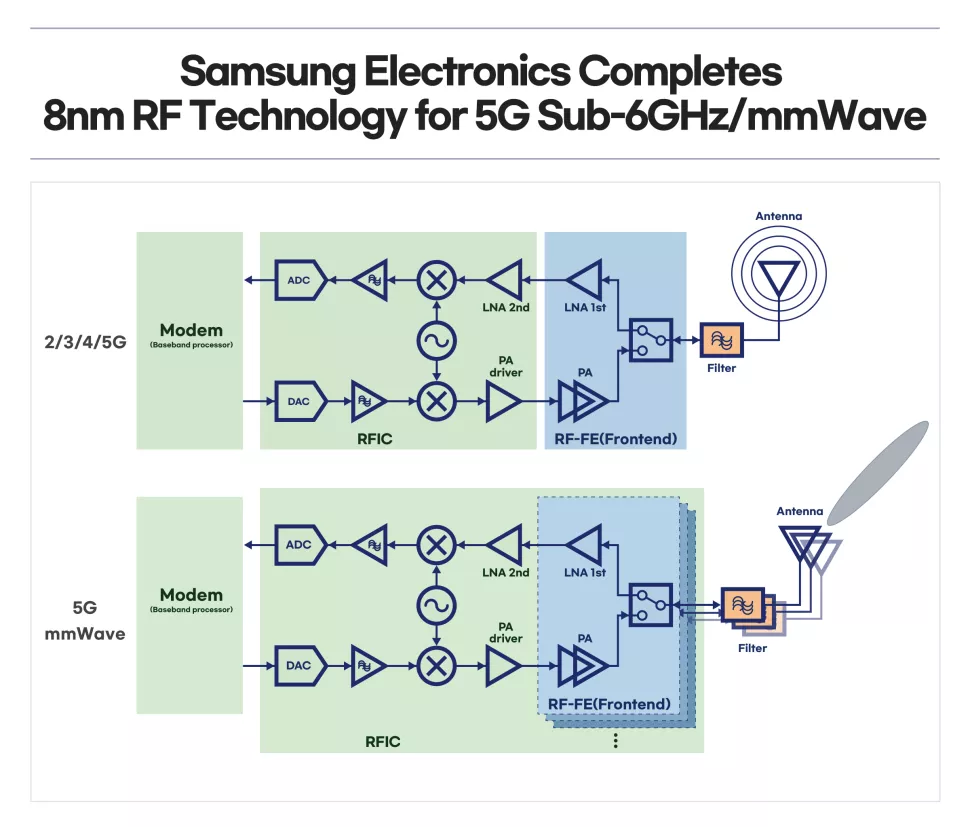 Samsung Develops 8nm RF as One-Solution To Boost 5G Communication