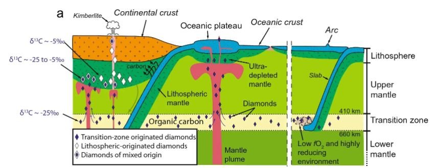 Types of Diamonds